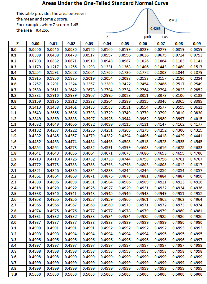 Full Z Table Chart