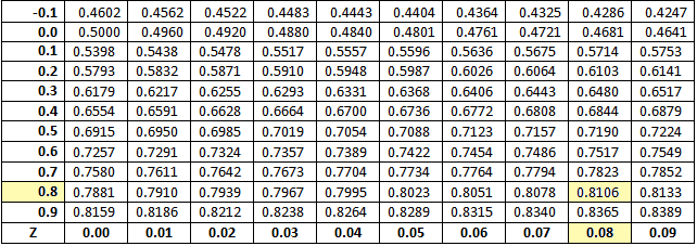 Areas under the normal curve.