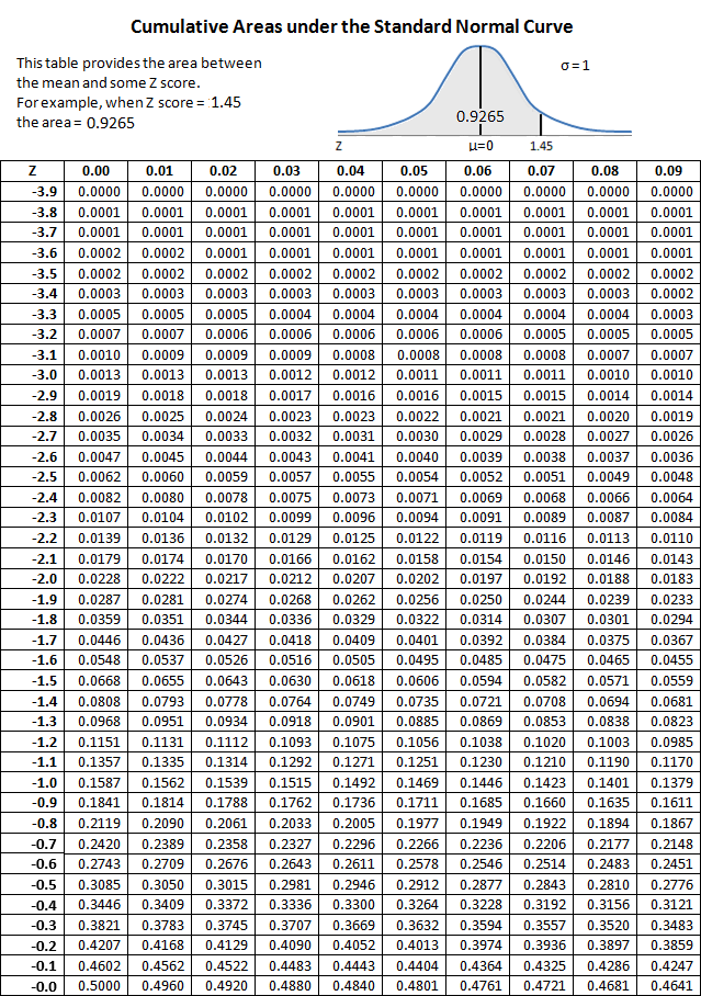 Cumulative Areas under the Standard Normal Curve