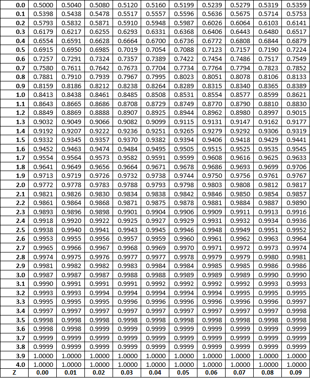 Cumulative Areas under the Standard Normal Curve