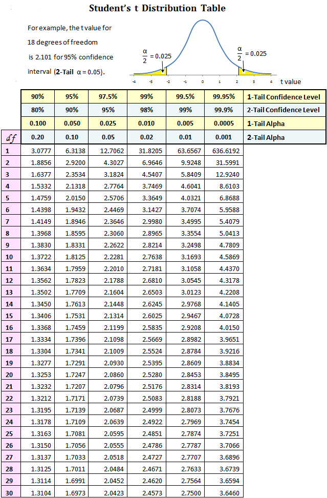 Student's t Distribution Table